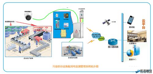污染防治设施用电监测管理系统解决方案